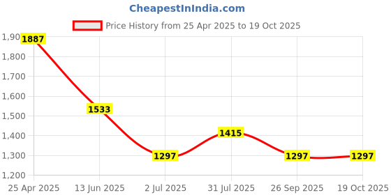 industrybuying.com RS PRO Anti Vibration Mount 16 mm Model No 1264937 (Pack of 4) rs pro Price History Graph from 25 Apr 2025 to 17 Oct 2025