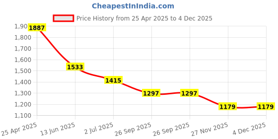 industrybuying.com RS PRO Anti Vibration Mount 16 mm Model No 1264938 (Pack of 4) rs pro Price History Graph from 25 Apr 2025 to 3 Dec 2025