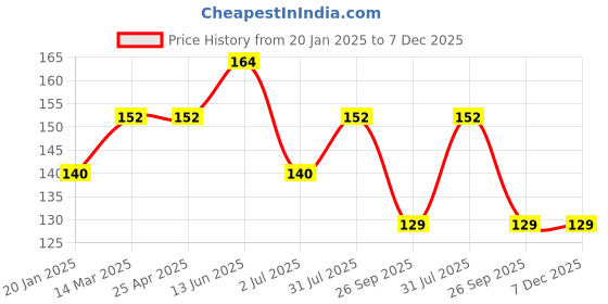 industrybuying.com RS PRO Anti Vibration Mount 16 mm Model No 1893239 rs pro Price History Graph from 20 Jan 2025 to 7 Dec 2025