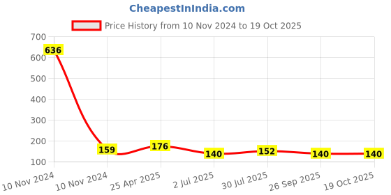 industrybuying.com RS PRO Anti Vibration Mount 16 mm Model No 1893261 rs pro Price History Graph from 10 Nov 2024 to 18 Oct 2025