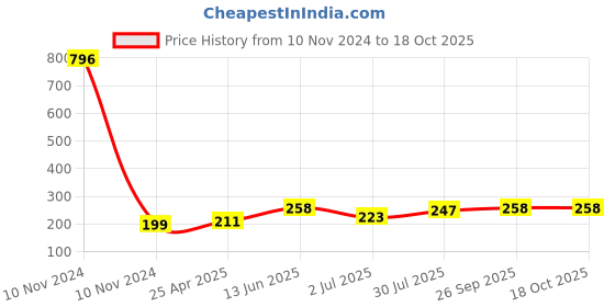 industrybuying.com RS PRO Anti Vibration Mount 16 mm Model No 1893264 rs pro Price History Graph from 10 Nov 2024 to 18 Oct 2025