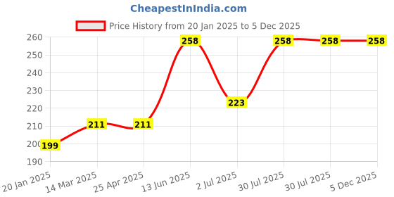 industrybuying.com RS PRO Anti Vibration Mount 16 mm Model No 1893301 rs pro Price History Graph from 20 Jan 2025 to 4 Dec 2025