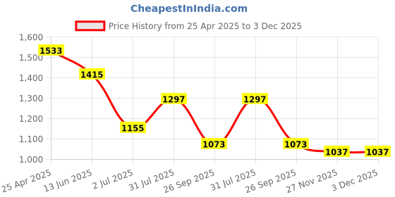 industrybuying.com RS PRO Anti Vibration Mount 18 mm Model No 1263947 (Pack of 4) rs pro Price History Graph from 25 Apr 2025 to 2 Dec 2025