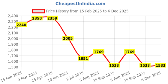 industrybuying.com RS PRO Anti Vibration Mount 20 mm Model No 1263866 (Pack of 8) rs pro Price History Graph from 15 Feb 2025 to 6 Dec 2025