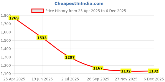industrybuying.com RS PRO Anti Vibration Mount 20 mm Model No 1263948 (Pack of 8) rs pro Price History Graph from 25 Apr 2025 to 5 Dec 2025