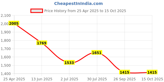 industrybuying.com RS PRO Anti Vibration Mount 20 mm Model No 1263949 (Pack of 4) rs pro Price History Graph from 25 Apr 2025 to 14 Oct 2025