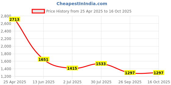 industrybuying.com RS PRO Anti Vibration Mount 20 mm Model No 1263950 (Pack of 4) rs pro Price History Graph from 25 Apr 2025 to 15 Oct 2025