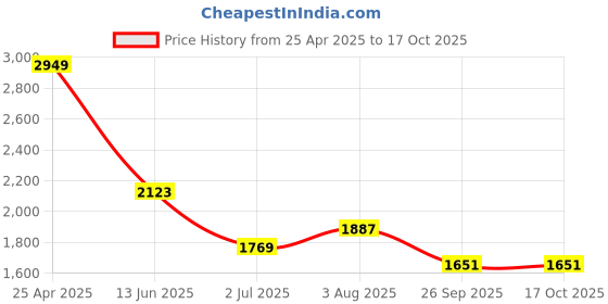 industrybuying.com RS PRO Anti Vibration Mount 20 mm Model No 1264295 (Pack of 4) rs pro Price History Graph from 25 Apr 2025 to 16 Oct 2025