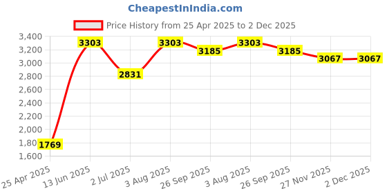 industrybuying.com RS PRO Anti Vibration Mount 20 mm Model No 1264299 rs pro Price History Graph from 25 Apr 2025 to 2 Dec 2025