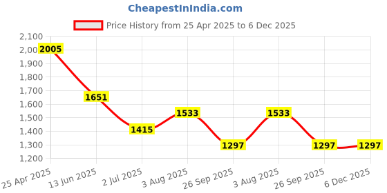 industrybuying.com RS PRO Anti Vibration Mount 20 mm Model No 1264339 (Pack of 4) rs pro Price History Graph from 25 Apr 2025 to 5 Dec 2025