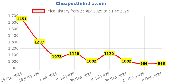 industrybuying.com RS PRO Anti Vibration Mount 20 mm Model No 1264340 (Pack of 2) rs pro Price History Graph from 25 Apr 2025 to 4 Dec 2025