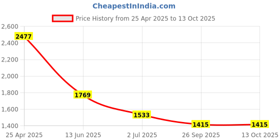 industrybuying.com RS PRO Anti Vibration Mount 20 mm Model No 1264941 (Pack of 4) rs pro Price History Graph from 25 Apr 2025 to 13 Oct 2025