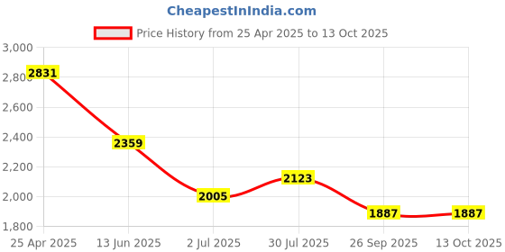 industrybuying.com RS PRO Anti Vibration Mount 20 mm Model No 1264942 (Pack of 8) rs pro Price History Graph from 25 Apr 2025 to 12 Oct 2025