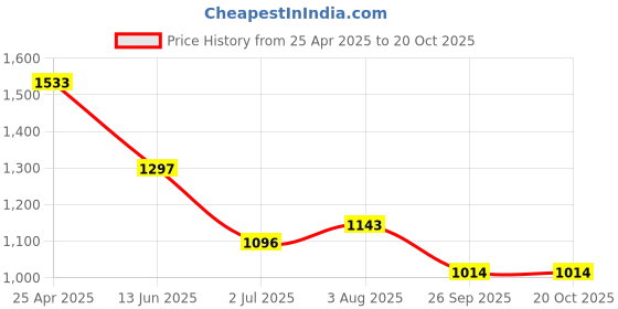 industrybuying.com RS PRO Anti Vibration Mount 20 mm Model No 1264947 (Pack of 8) rs pro Price History Graph from 25 Apr 2025 to 20 Oct 2025