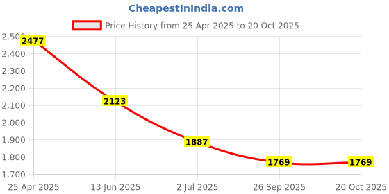 industrybuying.com RS PRO Anti Vibration Mount 20 mm Model No 1264948 (Pack of 8) rs pro Price History Graph from 25 Apr 2025 to 20 Oct 2025
