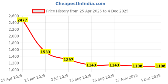 industrybuying.com RS PRO Anti Vibration Mount 20 mm Model No 1265948 (Pack of 8) rs pro Price History Graph from 25 Apr 2025 to 4 Dec 2025