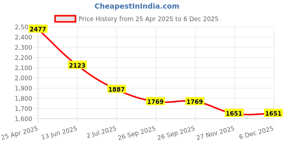 industrybuying.com RS PRO Anti Vibration Mount 20 mm Model No 1265949 (Pack of 8) rs pro Price History Graph from 25 Apr 2025 to 5 Dec 2025