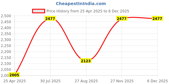industrybuying.com RS PRO Anti Vibration Mount 20 mm Model No 1265958 (Pack of 4) rs pro Price History Graph from 25 Apr 2025 to 5 Dec 2025