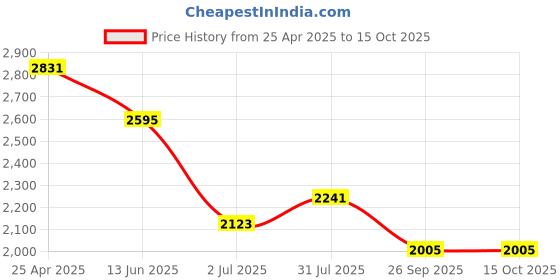 industrybuying.com RS PRO Anti Vibration Mount 20 mm Model No 1712570 (Pack of 4) rs pro Price History Graph from 25 Apr 2025 to 14 Oct 2025
