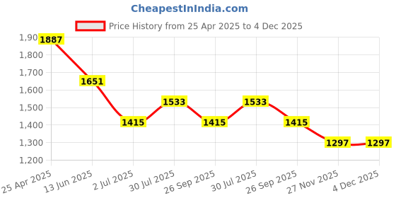 industrybuying.com RS PRO Anti Vibration Mount 20 mm Model No 1712571 (Pack of 4) rs pro Price History Graph from 25 Apr 2025 to 4 Dec 2025