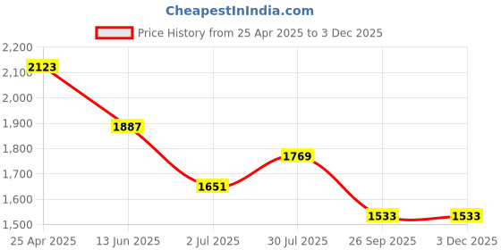 industrybuying.com RS PRO Anti Vibration Mount 20 mm Model No 1712595 (Pack of 8) rs pro Price History Graph from 25 Apr 2025 to 3 Dec 2025