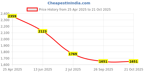 industrybuying.com RS PRO Anti Vibration Mount 20 mm Model No 1720869 (Pack of 40) rs pro Price History Graph from 25 Apr 2025 to 19 Oct 2025