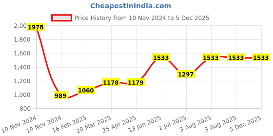 industrybuying.com RS PRO Anti Vibration Mount 20 mm Model No 1854482 rs pro Price History Graph from 10 Nov 2024 to 5 Dec 2025