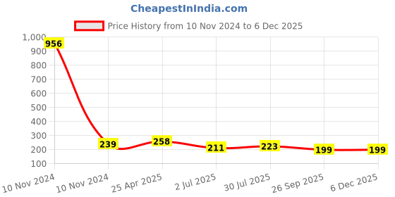 industrybuying.com RS PRO Anti Vibration Mount 20 mm Model No 1893272 rs pro Price History Graph from 10 Nov 2024 to 5 Dec 2025