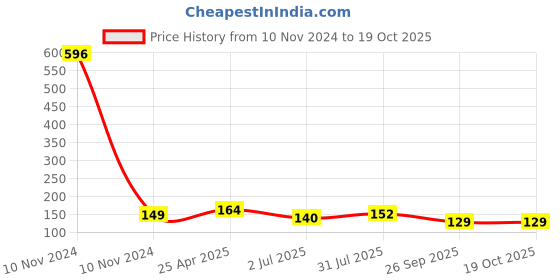 industrybuying.com RS PRO Anti Vibration Mount 20 mm Model No 1893280 rs pro Price History Graph from 10 Nov 2024 to 18 Oct 2025