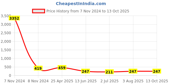 industrybuying.com RS PRO Anti Vibration Mount 20 mm Model No 1961323 rs pro Price History Graph from 7 Nov 2024 to 13 Oct 2025