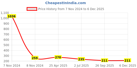 industrybuying.com RS PRO Anti Vibration Mount 20 mm Model No 1961348 rs pro Price History Graph from 7 Nov 2024 to 5 Dec 2025