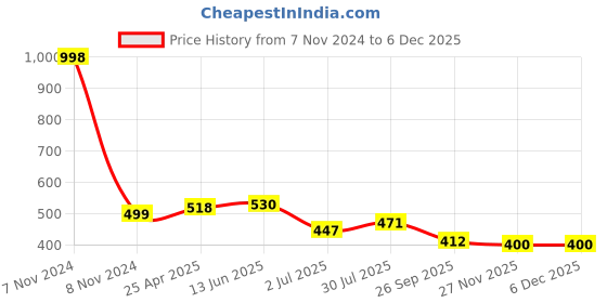 industrybuying.com RS PRO Anti Vibration Mount 20 mm Model No 1961354 rs pro Price History Graph from 7 Nov 2024 to 4 Dec 2025