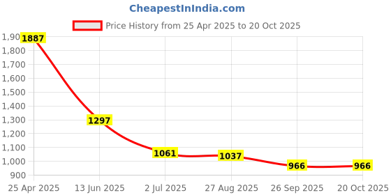 industrybuying.com RS PRO Anti Vibration Mount 21 mm Model No 1720867 (Pack of 40) rs pro Price History Graph from 25 Apr 2025 to 19 Oct 2025