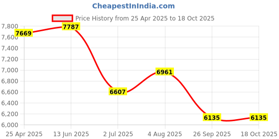 industrybuying.com RS PRO Anti Vibration Mount 210 Kg Model No 1893253 rs pro Price History Graph from 25 Apr 2025 to 17 Oct 2025