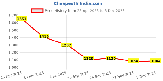 industrybuying.com RS PRO Anti Vibration Mount 25 mm Model No 1263956 (Pack of 4) rs pro Price History Graph from 25 Apr 2025 to 5 Dec 2025
