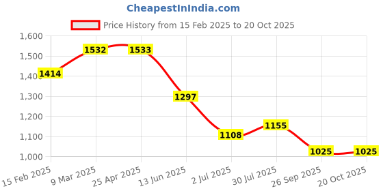 industrybuying.com RS PRO Anti Vibration Mount 25 mm Model No 1264276 (Pack of 4) rs pro Price History Graph from 15 Feb 2025 to 20 Oct 2025