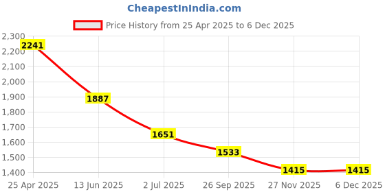 industrybuying.com RS PRO Anti Vibration Mount 25 mm Model No 1264277 (Pack of 4) rs pro Price History Graph from 25 Apr 2025 to 5 Dec 2025