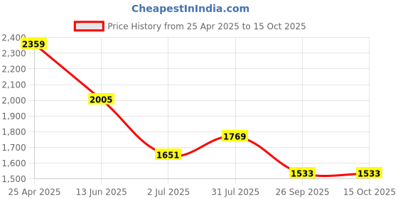 industrybuying.com RS PRO Anti Vibration Mount 25 mm Model No 1264301 (Pack of 4) rs pro Price History Graph from 25 Apr 2025 to 15 Oct 2025