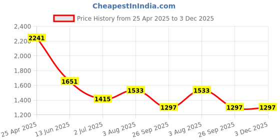 industrybuying.com RS PRO Anti Vibration Mount 25 mm Model No 1264304 (Pack of 2) rs pro Price History Graph from 25 Apr 2025 to 3 Dec 2025