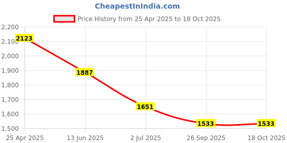 industrybuying.com RS PRO Anti Vibration Mount 25 mm Model No 1264305 (Pack of 4) rs pro Price History Graph from 25 Apr 2025 to 18 Oct 2025