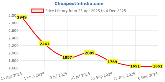 industrybuying.com RS PRO Anti Vibration Mount 25 mm Model No 1264900 (Pack of 4) rs pro Price History Graph from 25 Apr 2025 to 5 Dec 2025