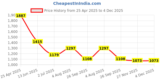 industrybuying.com RS PRO Anti Vibration Mount 25 mm Model No 1264901 (Pack of 2) rs pro Price History Graph from 25 Apr 2025 to 4 Dec 2025