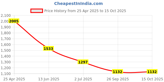 industrybuying.com RS PRO Anti Vibration Mount 25 mm Model No 1264904 (Pack of 2) rs pro Price History Graph from 25 Apr 2025 to 15 Oct 2025