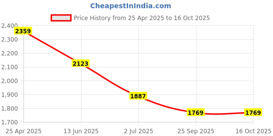 industrybuying.com RS PRO Anti Vibration Mount 25 mm Model No 1712597 (Pack of 8) rs pro Price History Graph from 25 Apr 2025 to 16 Oct 2025