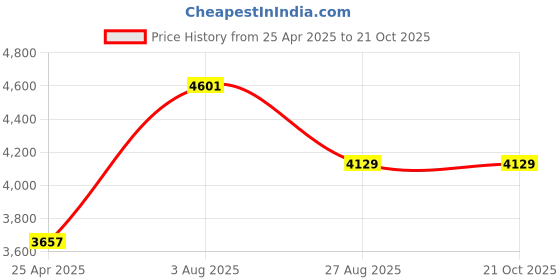 industrybuying.com RS PRO Anti Vibration Mount 25 mm Model No 1712621 (Pack of 4) rs pro Price History Graph from 25 Apr 2025 to 19 Oct 2025