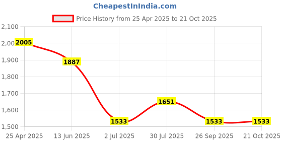 industrybuying.com RS PRO Anti Vibration Mount 25 mm Model No 1712622 (Pack of 2) rs pro Price History Graph from 25 Apr 2025 to 19 Oct 2025