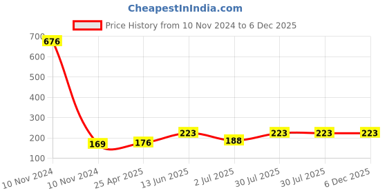 industrybuying.com RS PRO Anti Vibration Mount 25 mm Model No 1893256 rs pro Price History Graph from 10 Nov 2024 to 5 Dec 2025