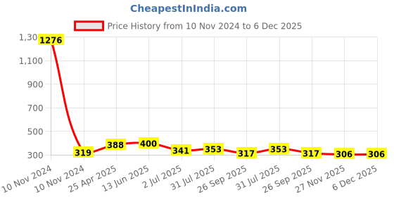 industrybuying.com RS PRO Anti Vibration Mount 25 mm Model No 1893273 rs pro Price History Graph from 10 Nov 2024 to 6 Dec 2025