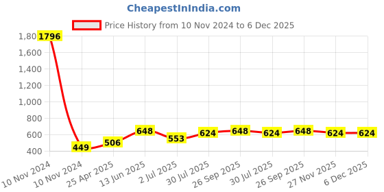 industrybuying.com RS PRO Anti Vibration Mount 25 mm Model No 1893315 rs pro Price History Graph from 10 Nov 2024 to 5 Dec 2025