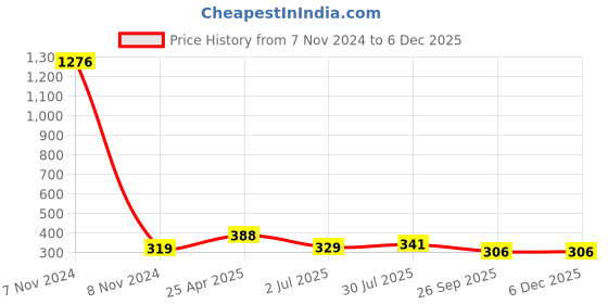 industrybuying.com RS PRO Anti Vibration Mount 25 mm Model No 1961359 rs pro Price History Graph from 7 Nov 2024 to 5 Dec 2025